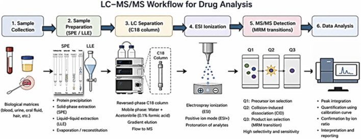 Workflow diagram showing six steps of LC-MS/MS drug analysis: sample collection, sample preparation (SPE or LLE), liquid chromatography separation using a C18 column, electrospray ionization, tandem mass spectrometry detection, and data analysis, with brief descriptions and illustrations for each step.