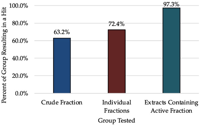 Comparison of hit rates for each extract with or without pre-fractionation. While 63.2% of crude extracts have at least 1 hit, 72.4% of fractions coming from these crude extracts result in a hit. Moreover, after-prefractionation, 97.3% of all extracts will produce a fraction with a hit.