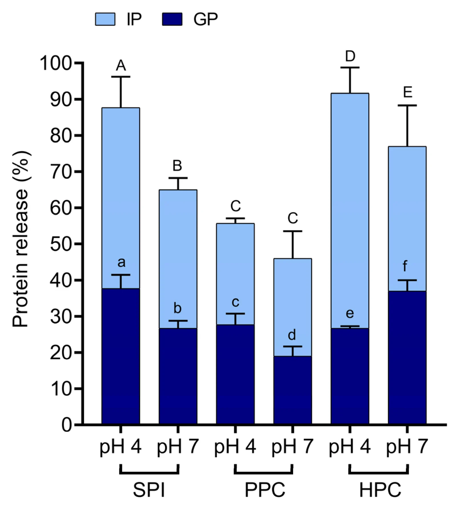 Protein release for each alginate–protein bead at the end of the gastric phase (GP) and intestinal phase (IP). Values with different letters indicate statistically significant differences (p < 0.05). Uppercase letters denote comparisons between beads produced at pH 4 and 7 for the same alginate–protein system during the intestinal phase. Lowercase letters denote comparisons between beads produced at pH 4 and 7 for the same alginate–protein system during the gastric phase.