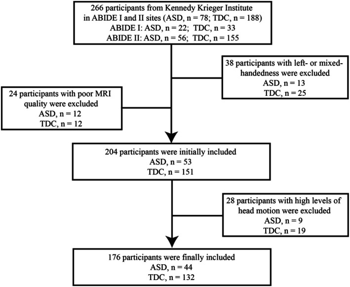 Flow diagram of participants' selection process. ABIDE, autism brain imaging data exchange; ASD, autism spectrum disorder; TDC, typically developing control.