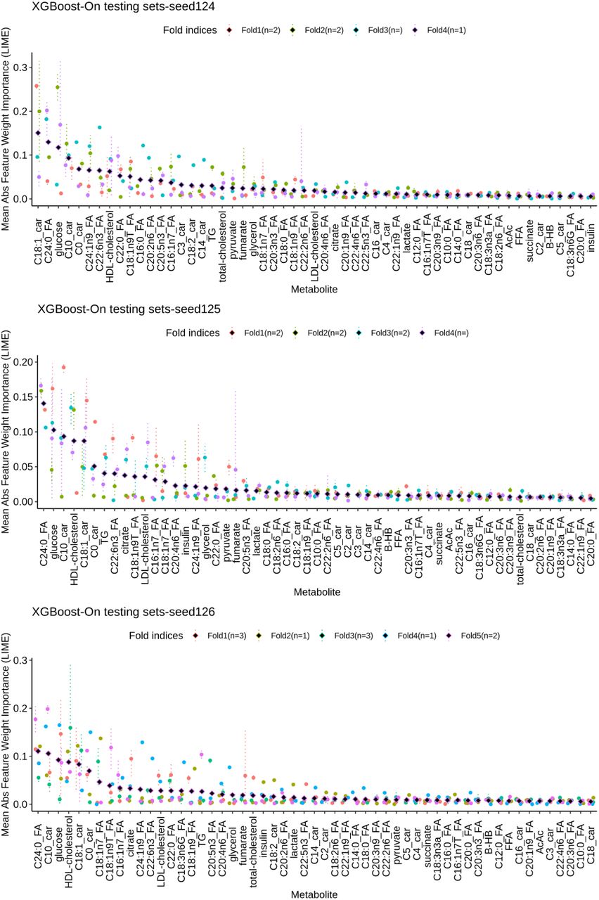 Wrongly classified samples for XGBoost model, important variables.Dot plots displaying the mean absolute LIME weights for each metabolite across the folds of the XGBoost models. Each dot is color-coded according to the fold, with dotted lines indicating the minimum and maximum absolute LIME weights for the misclassified samples within a specific fold. The diamond shape represents the mean LIME weight for each metabolite across the different folds. Abbreviations used: XGBoost = eXtreme Gradient Boosting, FA = Fatty Acid, car = carnitine.