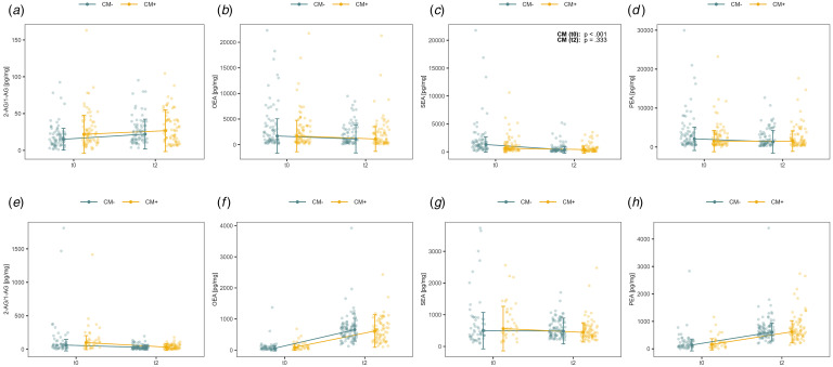 Course of endocannabinoids depending on maternal CM. Endocannabinoid (eCB) and N-acylethanolamines (NAE) hair concentrations (pg/mg) in mothers (a–d; Nt0 = 150, Nt2 = 148) and their children (e–h; Nt0 = 92, Nt2 = 170) with lower (CM−) and higher childhood maltreatment (CM+) load representing last trimester of pregnancy and 12 months postpartum. t0 hair sampled shortly after birth, representing the last trimester of pregnancy; t2 hair sampled 12 months postpartum, representing 10 to 12 months postpartum. Depicted in the upper right corner are p-values of significant post hoc tests of Time × CM load interactions. 2-AG/1-AG 2-arachidonoylglycerol, SEA stearoylethanolamide, OEA oleoylethanolamide, PEA palmitoylethanolamide.