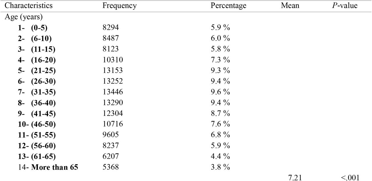 Demographics characteristics of study groups
