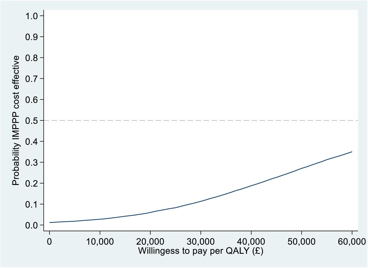 Cost Effectiveness Acceptability Curve (CEAC) from an NHS perspective.