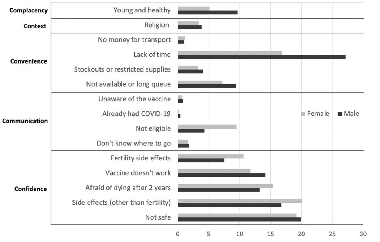 Reasons for not receiving the COVID-19 vaccine stratified by sex and grouped based on the 5C’s of vaccine hesitancy delineated by Razai et al. shown as proportions (%) [31].Participants could provide multiple reasons and could only answer the question if they were not vaccinated. These reasons were read out or shown to the participant for them to choose from