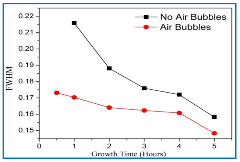 Full width at half maximum (FWHM) of ZnO nanorods of diffraction peak (002) with growth time for both cases: air bubbles not involved and air bubbles involved.