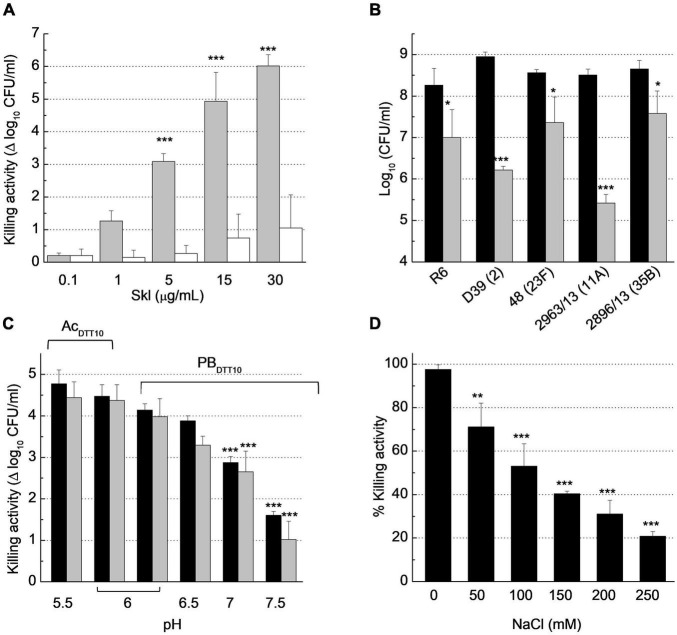 Biochemical characterization of Skl anti-pneumococcal activity. Bacterial suspensions were treated with buffer (control) or with Skl for 60 min before dilution and plating on blood agar for viable cell determination (CFU/ml). (A) Dose-dependent decrease of S. pneumoniae R6 viability upon treatment with Skl WT or the Y264H mutant (gray and white bars, respectively) in PBSDTT10 (137 mM NaCl, 2.7 mM KCl, 10 mM Na2HPO4, 1.8 mM KH2PO4, 10 mM DTT, pH 6.8) at 37°C. (B) Killing activity of Skl WT (1 μg/ml) against various pneumococcal strains (PBSDTT10, 37°C) (serotypes indicated in parenthesis; black bars represent controls). (C) Effect of pH on the killing activity of Skl (2.5 μg/ml) against D39 strain, measured at 30°C (black bars) and 37°C (gray bars) in PBDTT10 or AcDTT10 buffer (20 mM sodium acetate, 10 mM DTT). (D) Influence of NaCl concentration on the bactericidal activity of Skl (1 μg/ml) against D39 cells (PBDTT10, pH 6.0, 30°C). Statistical analysis for (A,C) was performed using two-way ANOVA followed by Sidak post-test to compare Skl WT and the Y264H mutant, and with PBDTT10 (pH 6.0) at the same temperature, respectively. No significant differences were found between 30 and 37°C. In (B), treated and untreated bacteria were compared by a two-tailed t-test, and in (D) one-way ANOVA was performed followed by Dunnet’s post-test taking 0 mM NaCl as reference. Error bars represent standard deviations from three independent experiments. Asterisks mean a significant difference (*p < 0.05; **p < 0.01; ***p < 0.001).