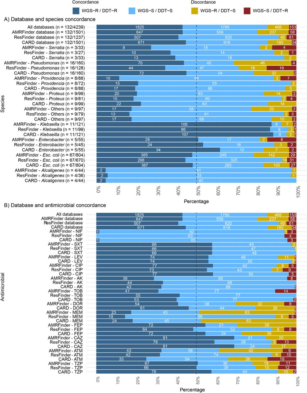 AMR genotype–phenotype discordance summarized for the 132 isolates included in this study.(A, B) Percentage and number of genotype–phenotype concordances and discordances are shown, when comparing WGS data and DDT results using ResFinder, CARD, and AMRFinder. The bars are coloured according to Concordance or Discordance (refer to colour legend at the top of the figure). White numbers on top of the bars correspond to the respective number of results. (A) Species-level data, (B) antimicrobial-level data. Numbers in parentheses in (A) correspond to the number of isolates per species / the number of isolate-antimicrobial combinations. (A) Others: Paenalcaligenes suwonensis, Klebsiella ornithinolytica, Citrobacter portucalensis, Leclercia adecarboxylata, Morganella morganii, Stenotrophomonas maltophilia, Acinetobacter baumannii, and Achromobacter xylosoxidans. (B) Nitrofurantoin concordance was analyzed only via CARD. Levofloxacin and doripenem were not analyzed with ResFinder/PointFinder. Piperacillin/tazobactam (TZP), aztreonam (ATM), ceftazidime (CAZ), cefepime (FEP), doripenem (DOR), meropenem (MEM), ciprofloxacin (CIP), levofloxacin (LEV), amikacin (AK), tobramycin (TOB), sulfamethoxazole/trimethoprim (SXT), and nitrofurantoin (NIF). Major errors (ME) are WGS-R/DDT-S, while very major error (VME) are WGS-S/DDT-R.