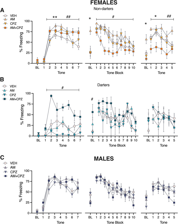 AM251 affects conditioned freezing in Non-darter females only.A–C Conditioned freezing across fear conditioning, extinction, and extinction retention in female Non-darters, Female Darters, and Males (all Non-darters). Bolded treatment in each legend represents comparison of interest for post hoc analyses. A * AM vs. VEH; # AM vs. AM + CPZ; †AM vs. CPZ. B * AM + CPZ vs. VEH; # AM + CPZ vs. AM; † AM + CPZ vs. CPZ. C * VEH vs. AM; # VEH vs. AM + CPZ. For visual simplicity, single symbols are used for all p values <0.05. Detailed results are described in manuscript text and Table S1.