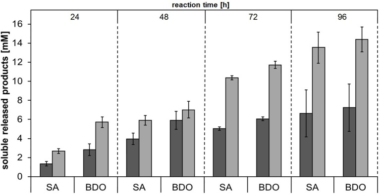 Concentrations of soluble released products succinic acid (SA) and 1,4-butanediol (BDO) upon enzymatic hydrolysis of PBS powder by Thc_Cut1 (dark gray bars) and Thc_Cut1_ko_ST (middle gray bars). Time scan for 24, 48, 72 or 96 h was performed at 65°C with 5 μM enzyme in 1 M KPi pH 8.0 with 5 mg/mL substrate at 100 rpm.