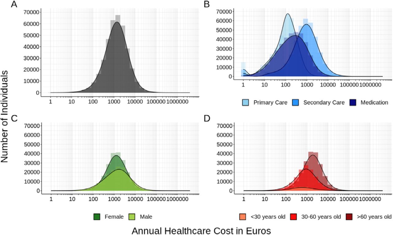 Distribution of healthcare costs in 373,160 FinnGen participants. (A) Annual total healthcare cost in euros. (B) Annual healthcare costs in euros for primary care, secondary care, and medication costs. (C) Annual total healthcare costs in euros for females and males. (D) Annual total healthcare costs for individuals under 30 years old, between 30 and 60 years old, and over 60 years old. X-axis is on a log10-transformed scale.