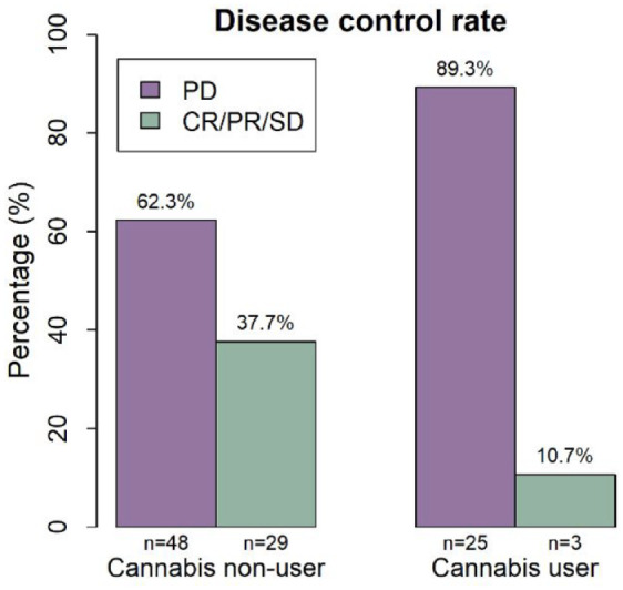 Bar plot showing the proportion of patients by group (cannabis user vs non-user) and disease control rate.CR, complete response; PD, progressive disease; PR, partial response; SD, stable disease.
