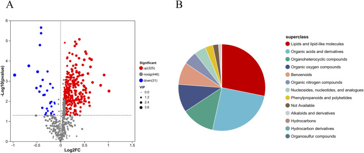 Panel A shows a volcano plot with data points categorized into upregulated (red), downregulated (blue), and not significant (gray) based on Log2 fold change and p-value. Panel B displays a pie chart with segments representing various superclasses of compounds, including lipids, organic acids, organoheterocyclic compounds, and others, with a legend detailing each segment.