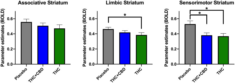 Mean connectivity within each network, across the three drug conditions. Significant effects were seen in the limbic striatum network (placebo vs THC: t(16) = 2.69, p = 0.04) and in the sensorimotor striatum network (placebo vs THC + CBD: t(16) = 2.93, p = 0.025; placebo vs THC: t(16) = 3.07, p = 0.019).*p < 0.05 (Tukey’s-corrected for multiple comparisons).