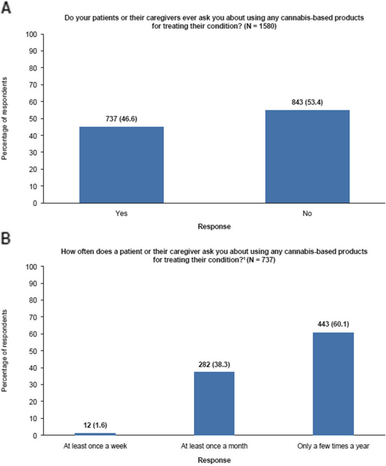 Frequency of HCPs’ interactions with patients about cannabis-based products. 1Only the 737 respondents who answered ‘Yes’ to the question “Do your patients or their caregivers ever ask you about using any cannabis-based products for treating their condition?” were asked this question. HCP: healthcare professional