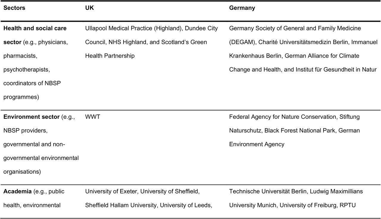 Organisations represented in the expert workshop on nature-based social prescribing