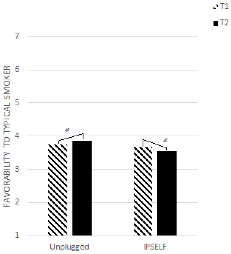 Change in favorability toward a typical smoker by program. * represents the significant effect.