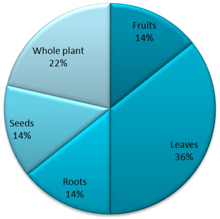 Plants parts used in traditional treatment of different diseases.