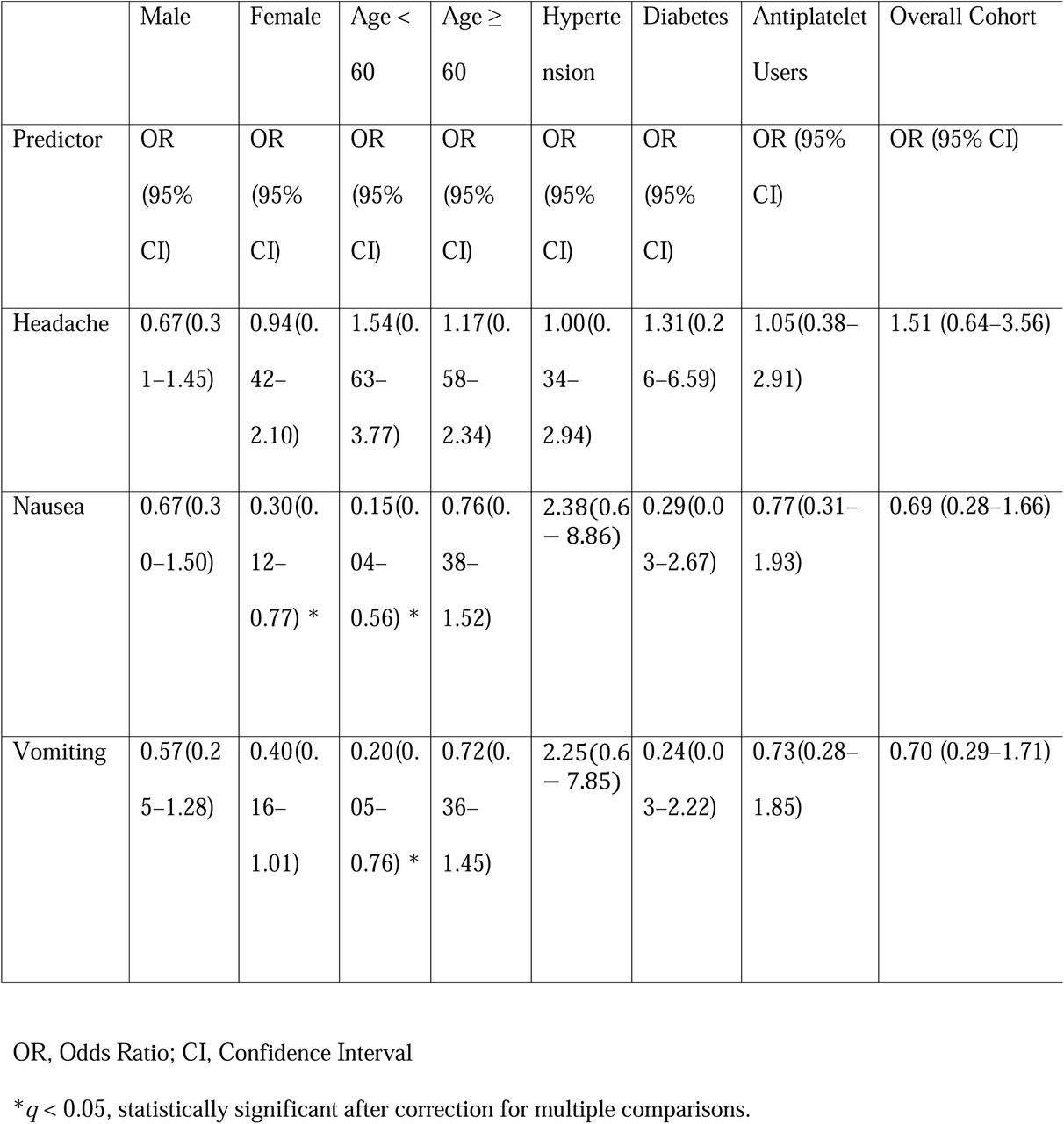 Subgroup Analysis of Key Predictors for Abnormal Brain CT Findings
