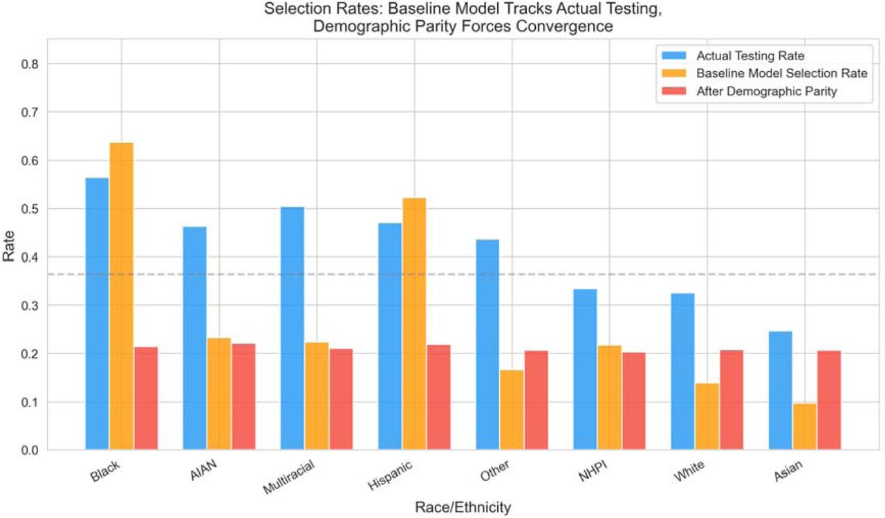 Comparison of actual HIV testing rates, baseline model selection rates, and demographic parity-mitigated selection rates by race/ethnicity. Baseline selection rates closely mirror actual testing prevalence, while DP mitigation compresses all groups toward a uniform rate, substantially reducing selection for high-burden groups (Black, Hispanic) while increasing it for lower-burden groups (White, Asian).