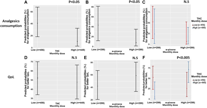 Predicted probabilities of analgesics consumption and quality of life by THC and α-pinene dose the predicted probabilities of the associations between the consumption of a high or low monthly doses of THC and α-pinene, separately (A,B) for analgesics consumption, (D,E) for 'better' quality of life) and by interaction (C) for analgesics consumption, (F) for 'better' quality of life). QoL, quality of life; THC, ∆9-trans-tetrahydrocannabinol; Low THC monthly dose refers to 123–4,892 mg, high THC monthly dose refers to 4,892–14,123 mg; Low α-Pinene monthly dose refers to 3,211–23,413 parts per million (PPM), high α-Pinene monthly dose refers to 23,413–471,725 PPM.