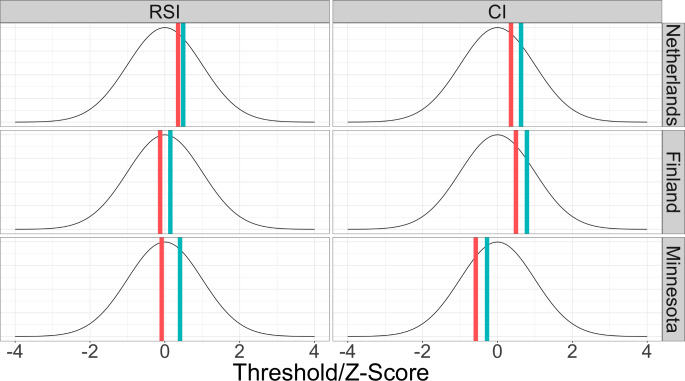 Diagram representing the thresholds for initiation of lifetime smoking and lifetime cannabis use, split by sample and sex. Blue lines represent the threshold for females and red represent the threshold for males. Thresholds can be interpreted as a z-score and are depicted here against a normal distribution with mean of 0 and variance of 1