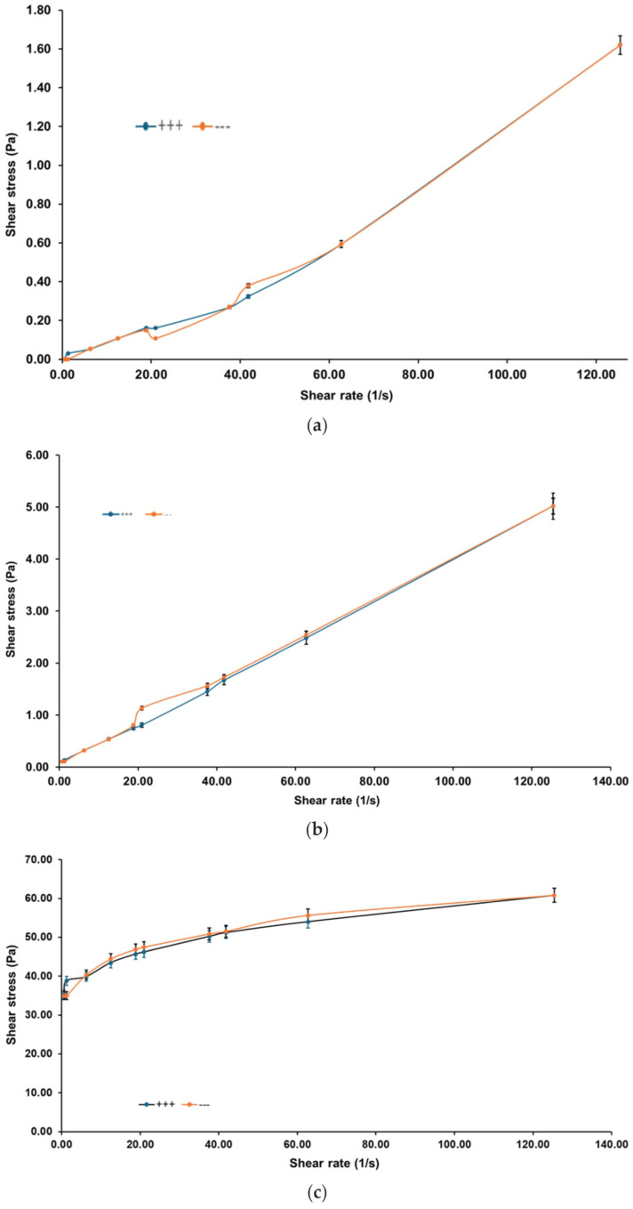 Rheograms for 16 °C (a), 22 °C (b), and 36 °C (c), showing the change in liquid flow as the temperature increases. The blue line is the ramp-up curve, and the red line is the ramp-down curve. No thixotropic or rheopectic behavior is observed. Values are expressed as the mean ± SD (n = 3).