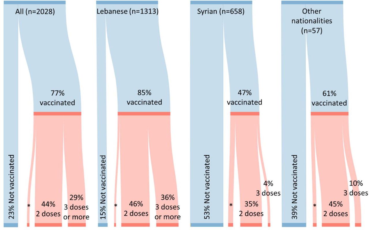 COVID-19 vaccine uptake among study participants.*Uptake of one dose of COVID-19 vaccine was 4% for the total sample, 3% for Lebanese, 8% for Syrians, and 6% for other nationalities.