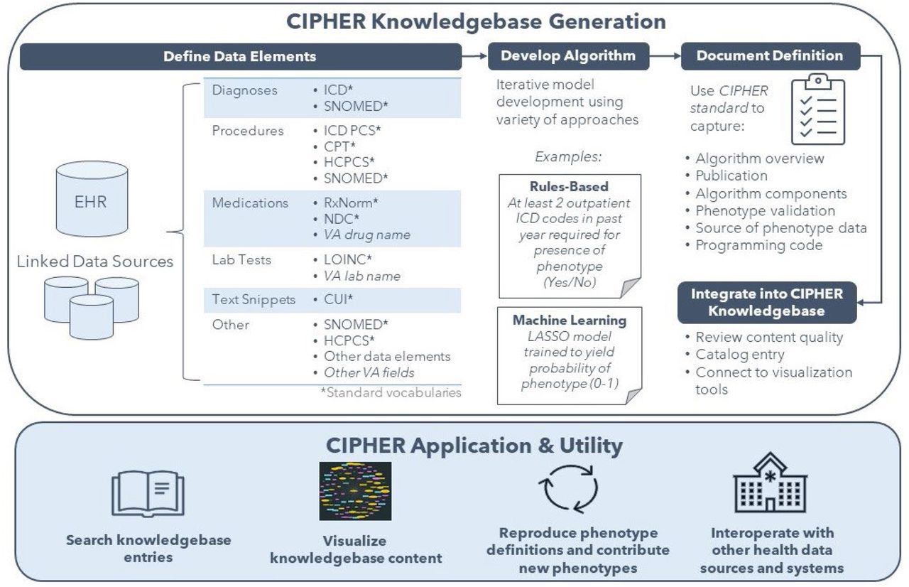 CIPHER Knowledgebase WorkflowCPT: Current Procedural Terminology; CUI: Concept Unique Identifier; EHR: Electronic Health Records; HCPCS: Healthcare Common Procedure Coding System; ICD: International Classification of Diseases; LOINC: Logical Observation Identifiers Names and Codes; NDC: National Drug Code. The CIPHER knowledgebase intakes phenotype definitions from contributors using the metadata collection standard and reviews content for quality before publishing to the knowledgebase for community use.