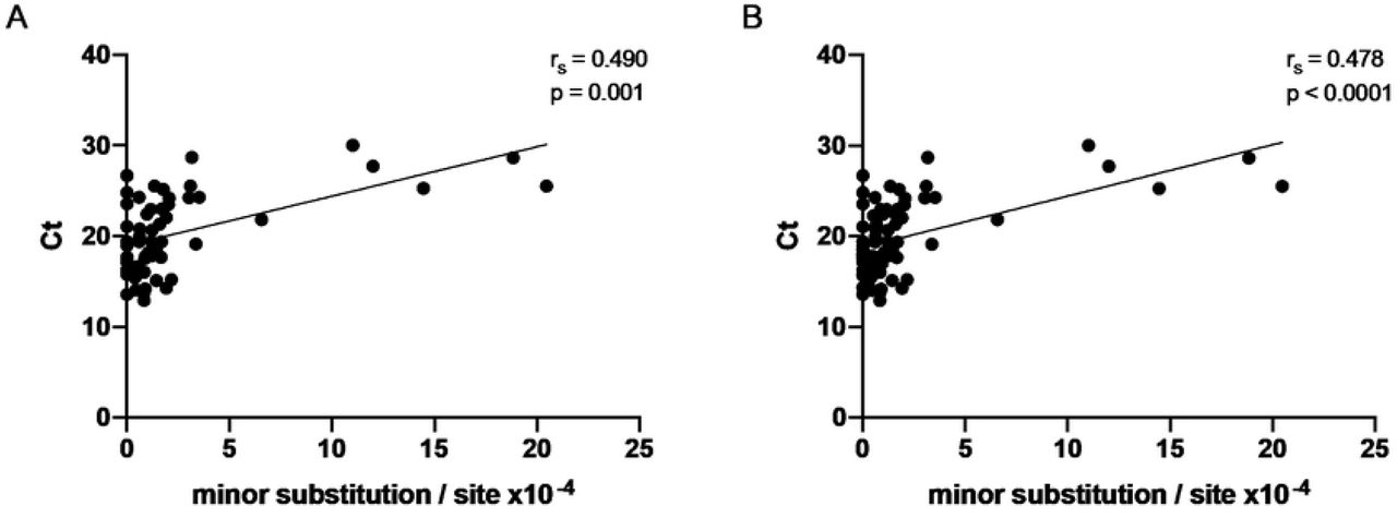 Spearman correlation of viral genetic diversity and Ct values.Cancer patients samples (n=57) showed a positive correlation with Ct values (A). The same result was found when both patients and healthcare workers samples were combined (n=71) (B). Spearman correlation analysis rs and p-values are indicated.
