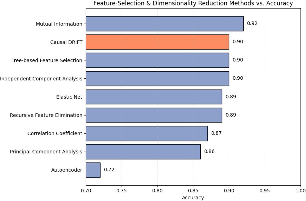 Feature Selection methods vs Accuracy in PCOS Dataset