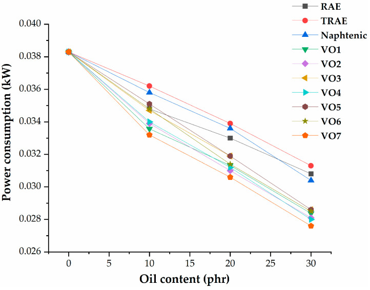 Dependence of the power consumption on the extender oil content.