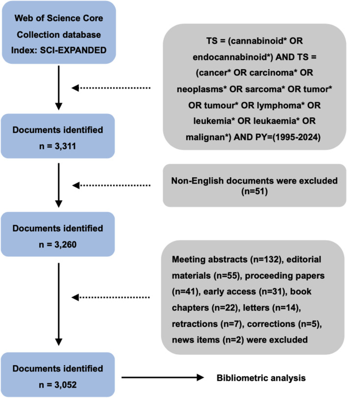 Flow diagram of literature screening process.