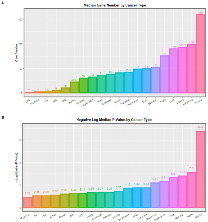 (A) Median Numbers of genes annotated and (B) median p-values for each cancer type for all results overall (from Table 1). Data relate to differential DNA methylation data from sperm for genes previously linked with cancer. The experimental condition considered in this Figure is the overall data (cannabis dependence and cannabis withdrawal considered together). All data from the Schrott data appendix [45].