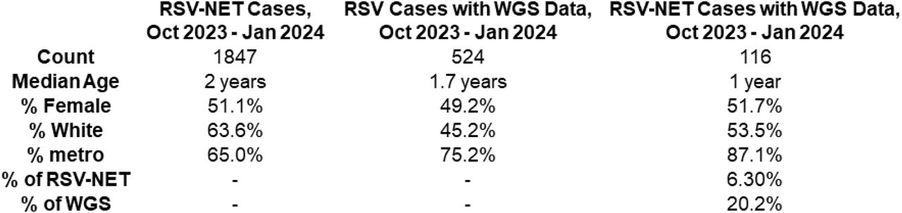 Comparison of Minnesota RSV cases with WGS data to hospitalized and/or deceased cases documented in RSV-NET, October 2023 – January 2024.