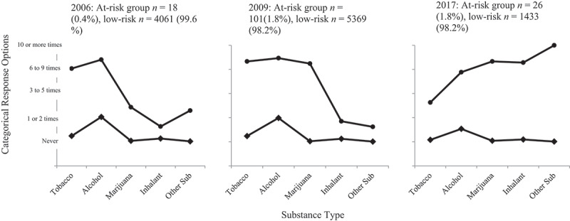 Three separate figures with each figure representing the frequency of use of different types of drugs across each of the surveys (surveys done in 2006, 2009, 2017). The 2006 figure shows a small subgroup of sample who frequently use tobacco, alcohol, and to a lesser extent, cannabis. The 2009 figure shows a small subgroup who frequently use tobacco, alcohol, and cannabis. The 2017 figure shows a small subgroup who frequently use alcohol, cannabis and other drugs, but report lower tobacco use than in previous surveys.