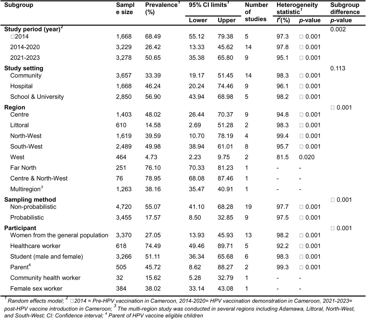Subgroup meta-analysis of the pooled prevalence of human papillomavirus-vaccine awareness in Cameroon