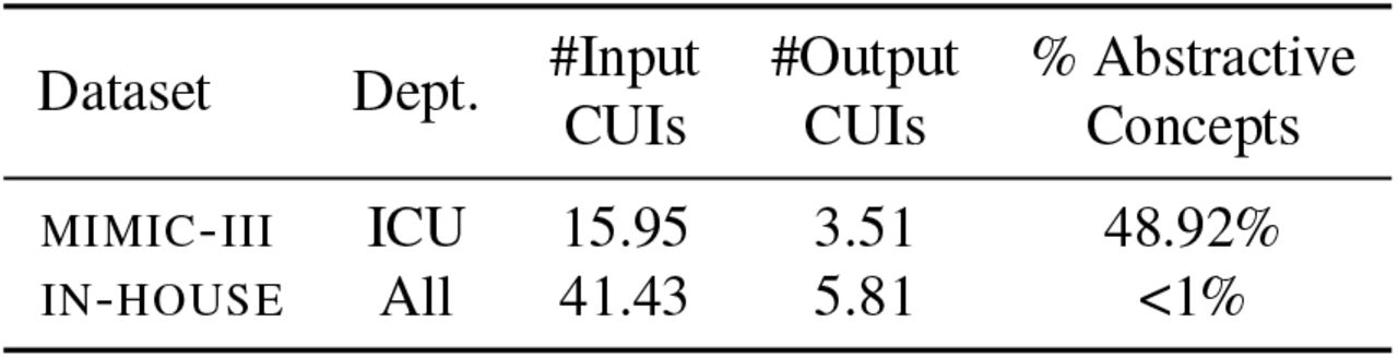 Average number of unique Concept Unique Identifiers (CUI) in the input and output on the two EHR dataset: MIMIC-III and IN-HOUSE. Abstractive concepts are those not found in the input, but present in the gold standard diagnoses.