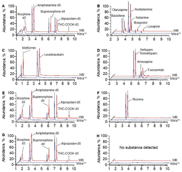 Examples of the chromatograms obtained for patient P2 ((A) Internal Standards, (B–D) identified molecules), patient P12 ((E) Internal Standards, (F) identified molecule) and patient P14 (G) Internal Standards, (H) identified molecule) after extraction using MitraTM devices.