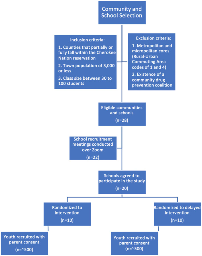 Community and school selection, recruitment, allocation, and participant enrollment