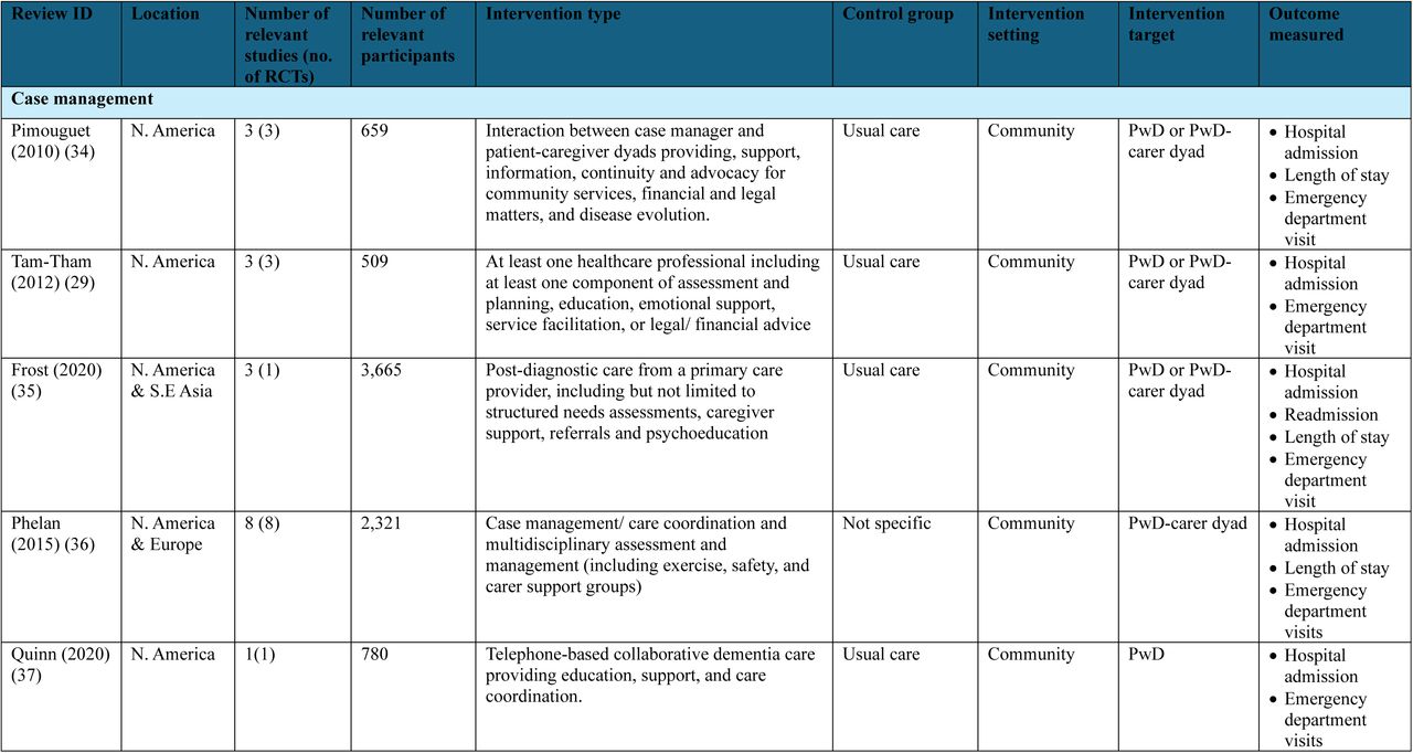 Descriptive table of systematic reviews including the types of studies reviewed, setting and outcome