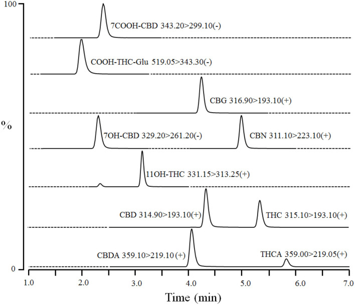 A representative chromatogram of cannabinoids and their metabolites in fortified dog serum at upper limit of quantitation (1,000 ng/mL of each compound). The compound name with corresponding Multiple Reaction Monitoring (MRM) transition and polarity is given in the inset of each chromatogram. Dashed-line represents the diversion of MS detector for a particular MRM transition and time.