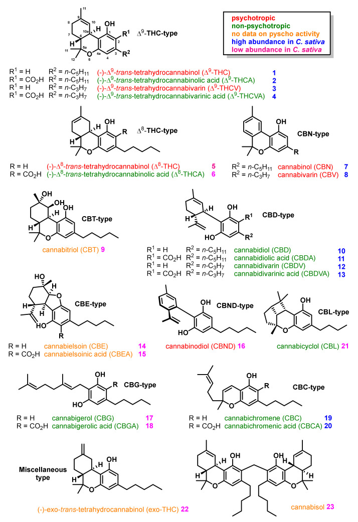 Overview on structures of general types of phytocannabinoids from Cannabis sativa, their psychotropic activities, and abundance.