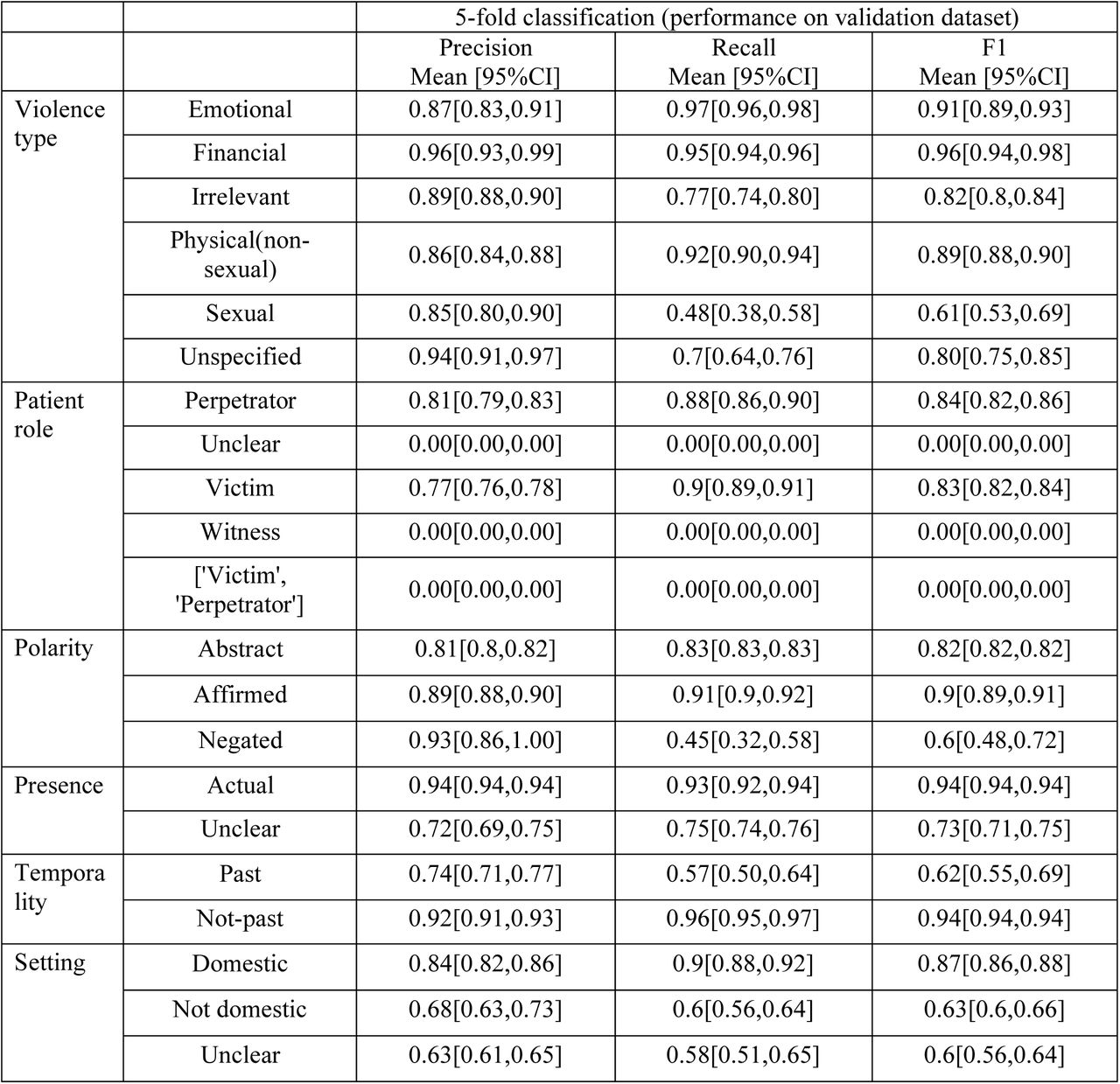 5-fold cross-validation results