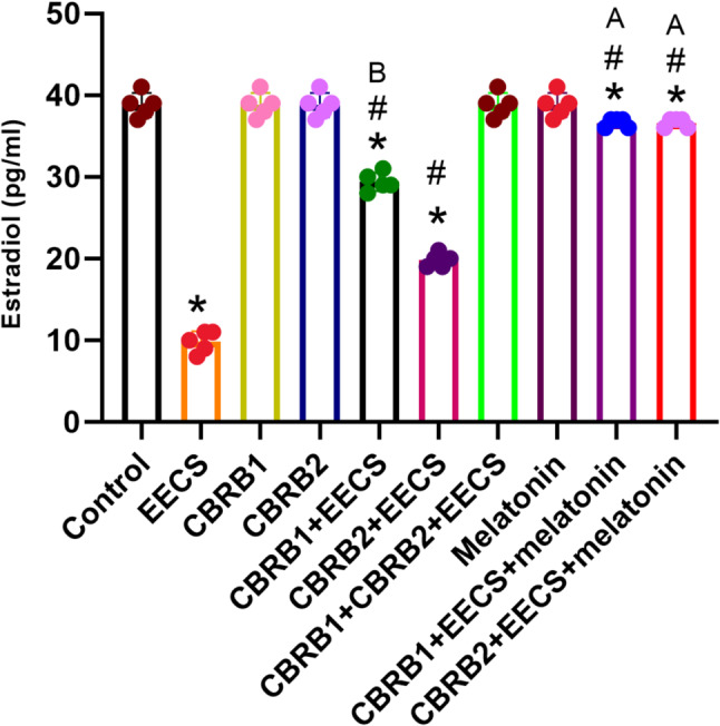 Estradiol of rats that received EECS, CB1R blocker (rimonabant hydrochloride), CB2R blocker (AM630), CB1R blocker + Cannabis, CB2R blocker + Cannabis, CB1R blocker + CB2R blocker + Cannabis, melatonin, CB1R blocker + Cannabis + Melatonin and CB2R blocker + Cannabis + melatonin respectively for two weeks. Values are expressed as mean ± S.E.M; *p < 0.05 vs. Control; #p < 0.05 vs. cannabis; Bp<0.05 vs. CB2R blocker + EECS; Ap<0.05 vs. CB1R blocker + EECS and CB2R blocker + EECS. The volume of rat sera analyzed was 100µL