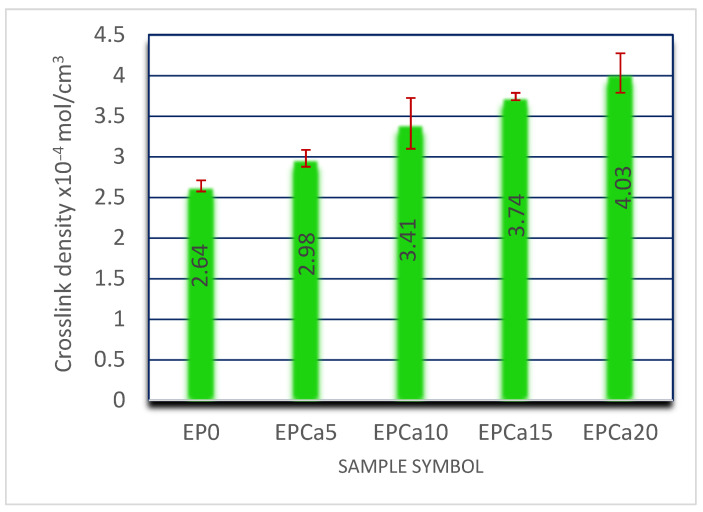 Variation in crosslink density with fiber loading for EPDM/hemp fiber composites.