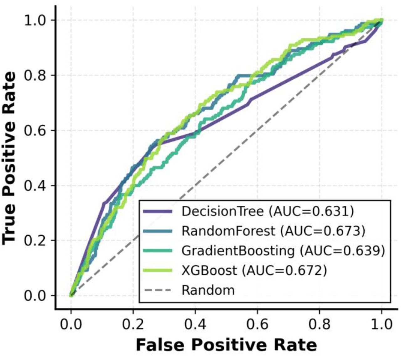 ROC curves for Decision Tree, Random Forest, Gradient Boosting, and XGBoost, with AUC values displayed for each model. The dashed line represents random performance (AUC = 0.5).