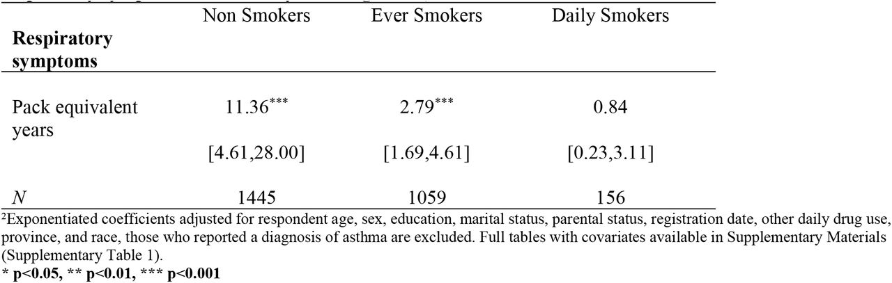 Poisson regression summary table of rate ratios for effects of vaping and smoking frequencies on respiratory symptoms stratified by smoking status)