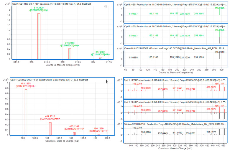 (a) Cannabidiol (hemp oil) and (b) silibinin (milk thistle oil) MS and MS/MS spectra; mirrored were identical to those in the METLIN PCDL (MS/MS spectra and isotope distributions).