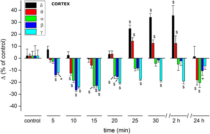 Histogram summarizing average relative % changes of δ, θ, α, β, γ, amplitude, measured as FFT area relative to a 5-min window and recorded in somatosensory cortical area. Histograms at control are exclusively functional to mate EEG color bands with corresponding error bars. Values correspond to % ± s.e. Original data are reported in Supplementary materials and Table 2. Two-way ANOVA with Dunnet test used to compare the control EEG amplitude of groups before treatment with values after treatment. *p < 0.05; $p < 0.01.